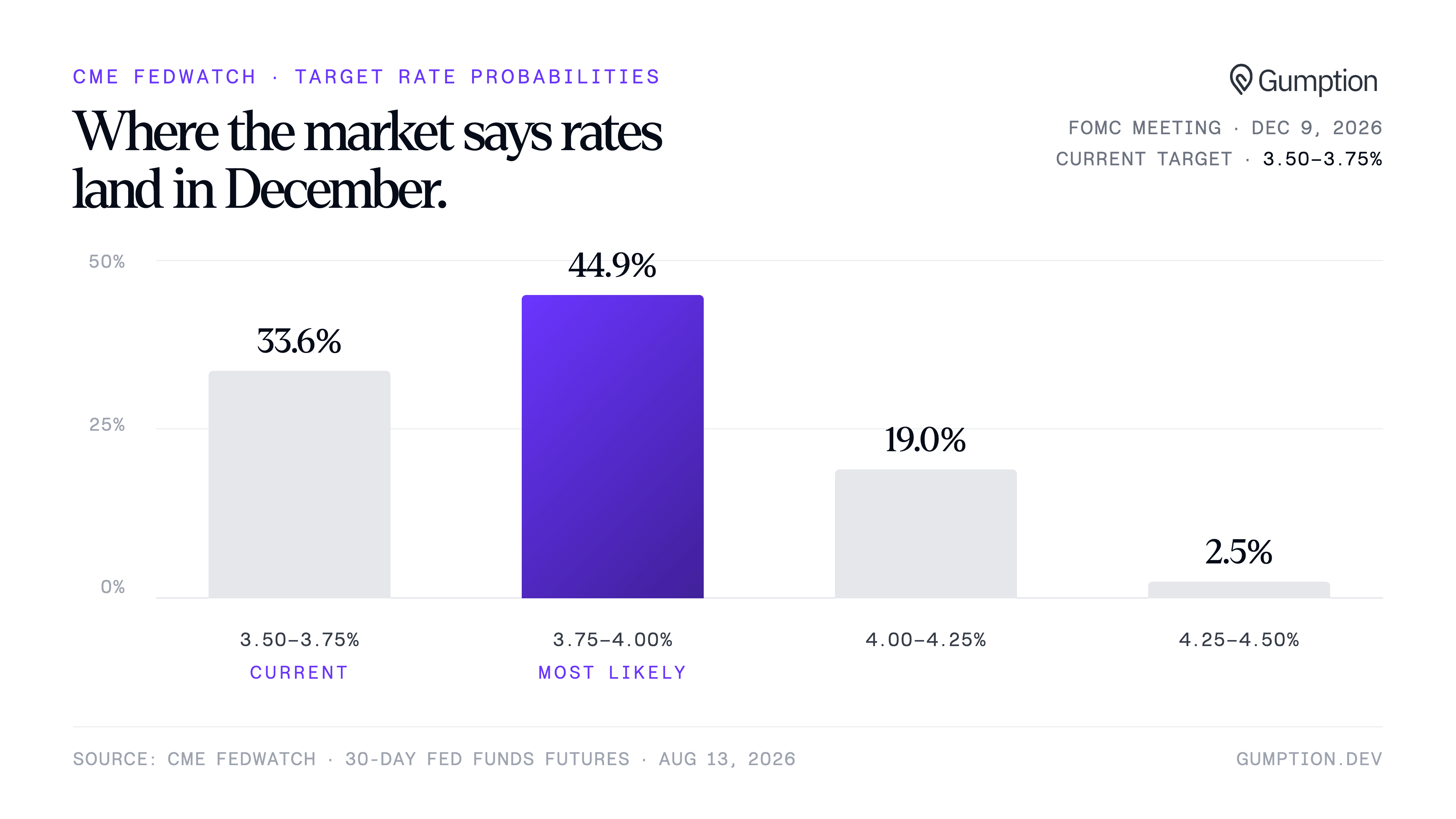 August 2026 Capital Markets Update